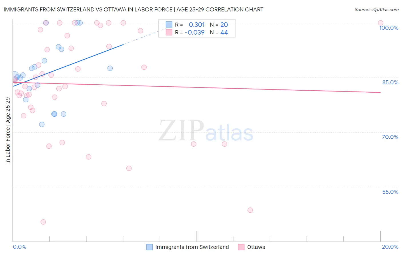 Immigrants from Switzerland vs Ottawa In Labor Force | Age 25-29