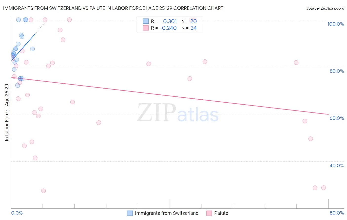 Immigrants from Switzerland vs Paiute In Labor Force | Age 25-29