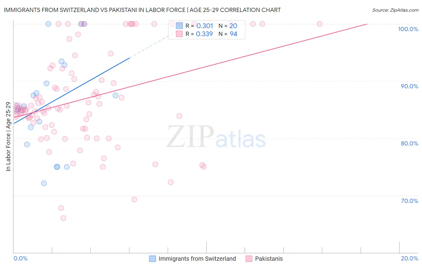 Immigrants from Switzerland vs Pakistani In Labor Force | Age 25-29