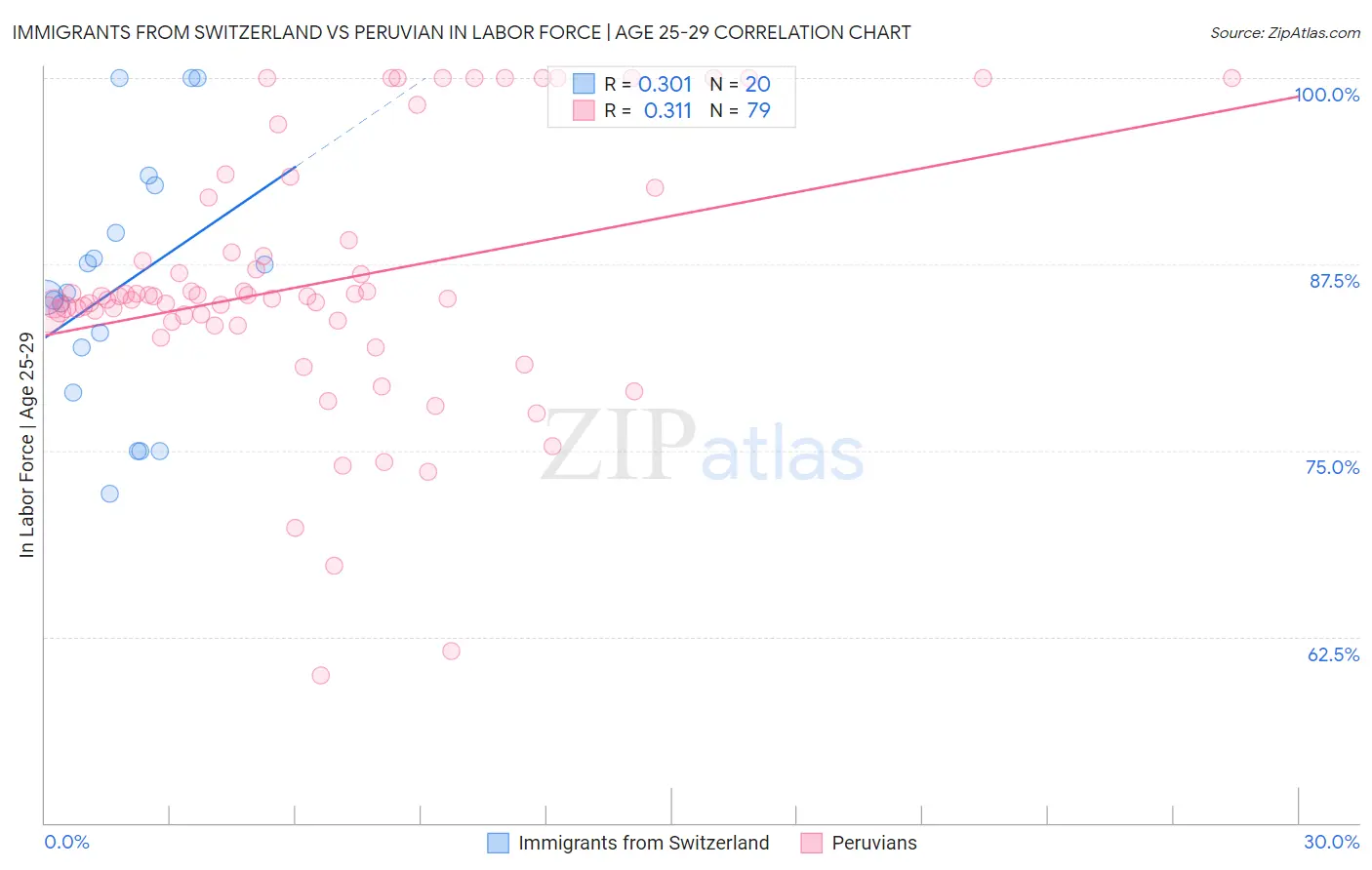 Immigrants from Switzerland vs Peruvian In Labor Force | Age 25-29