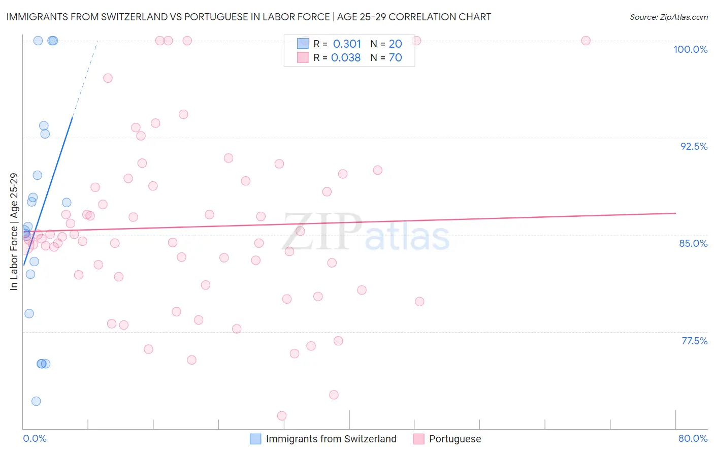 Immigrants from Switzerland vs Portuguese In Labor Force | Age 25-29