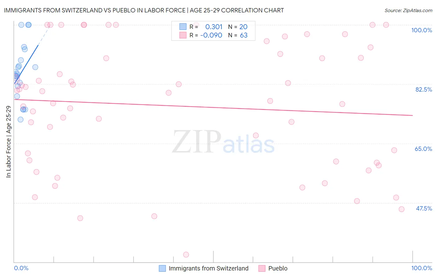 Immigrants from Switzerland vs Pueblo In Labor Force | Age 25-29