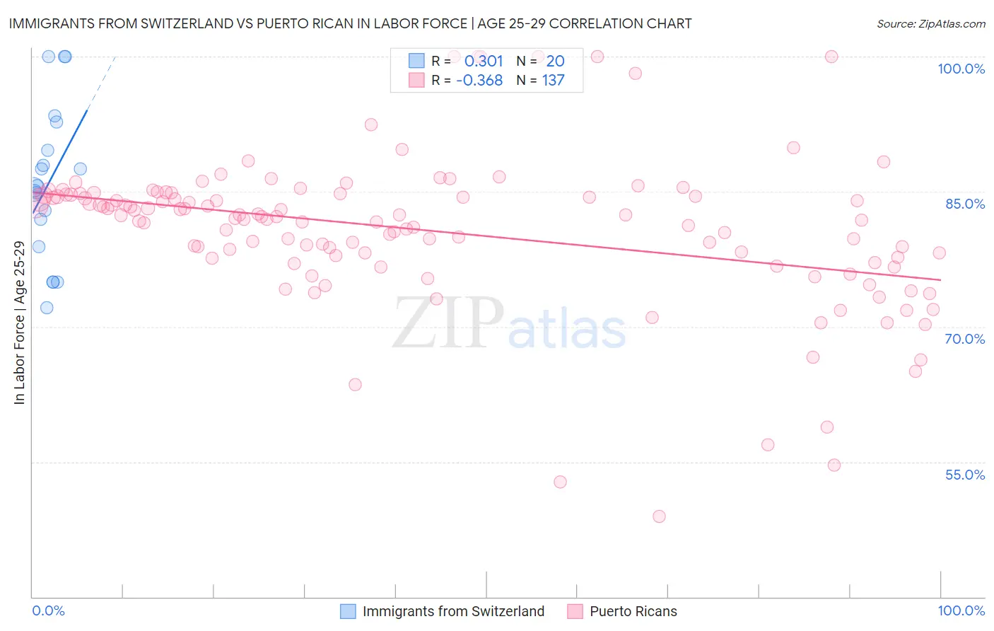 Immigrants from Switzerland vs Puerto Rican In Labor Force | Age 25-29