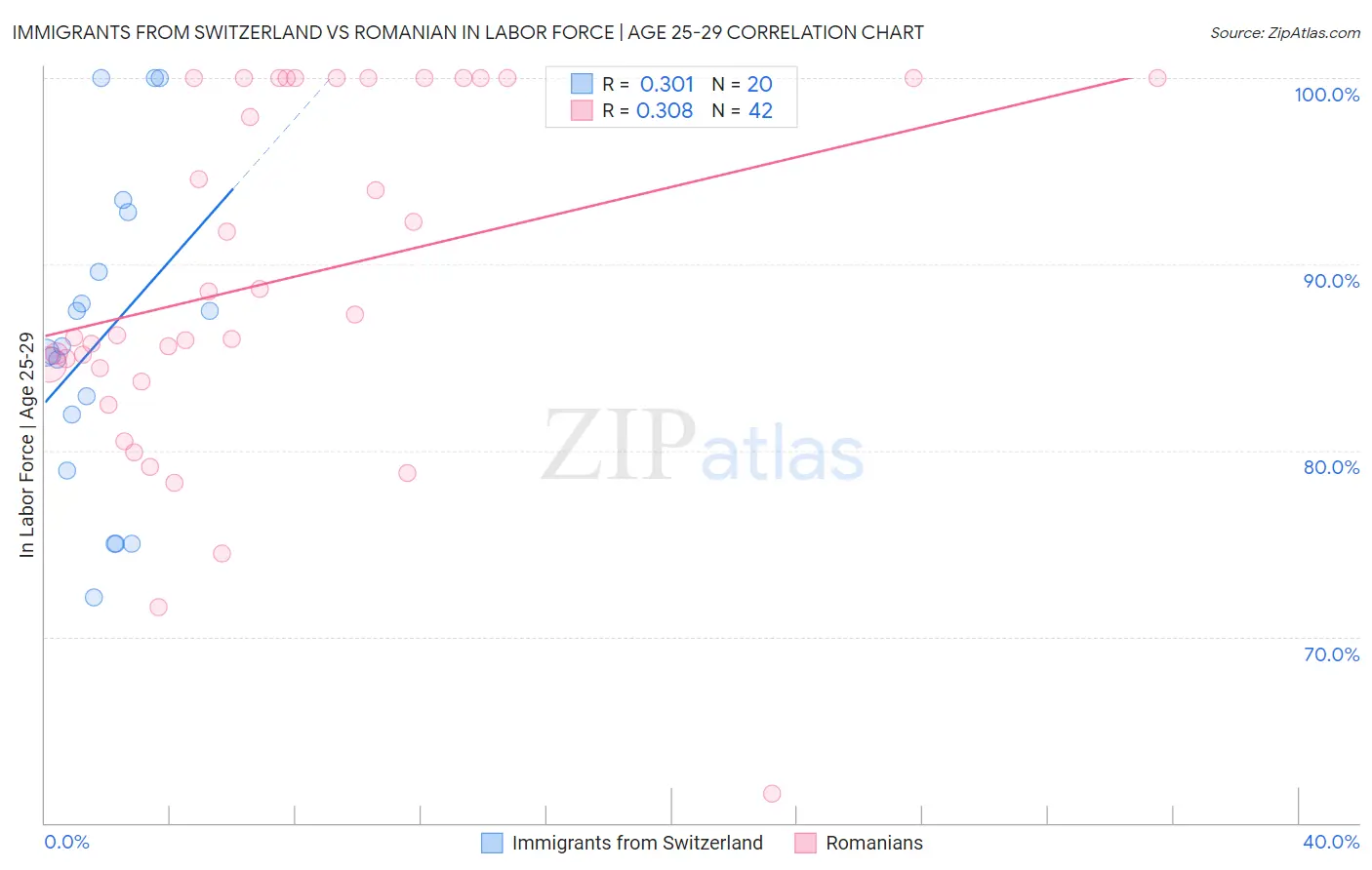 Immigrants from Switzerland vs Romanian In Labor Force | Age 25-29