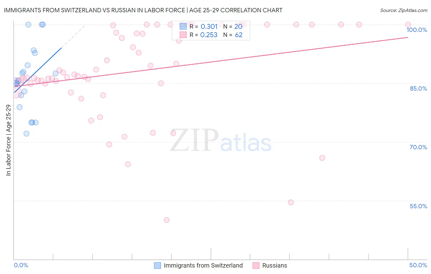 Immigrants from Switzerland vs Russian In Labor Force | Age 25-29