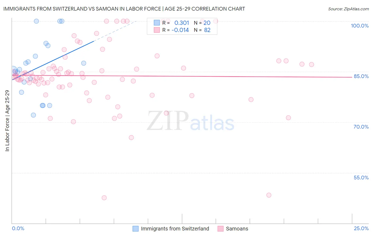 Immigrants from Switzerland vs Samoan In Labor Force | Age 25-29