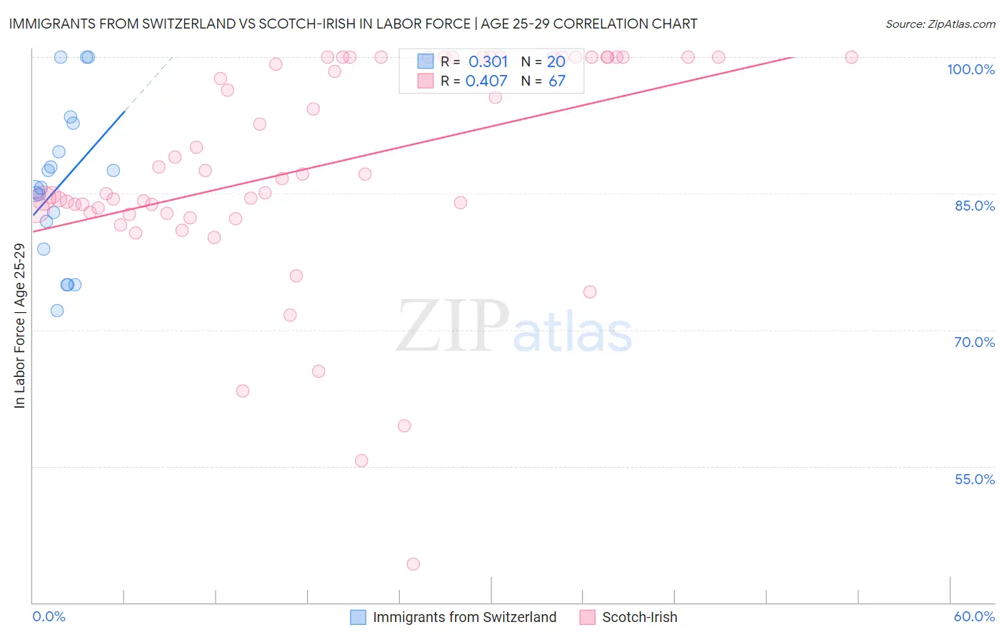 Immigrants from Switzerland vs Scotch-Irish In Labor Force | Age 25-29