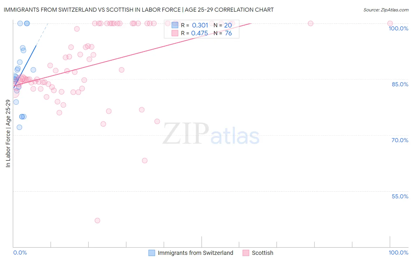 Immigrants from Switzerland vs Scottish In Labor Force | Age 25-29