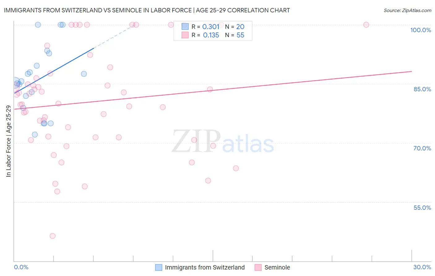 Immigrants from Switzerland vs Seminole In Labor Force | Age 25-29