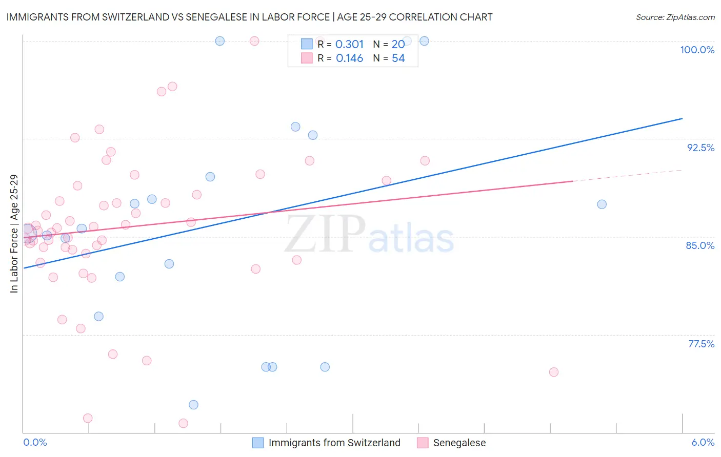 Immigrants from Switzerland vs Senegalese In Labor Force | Age 25-29