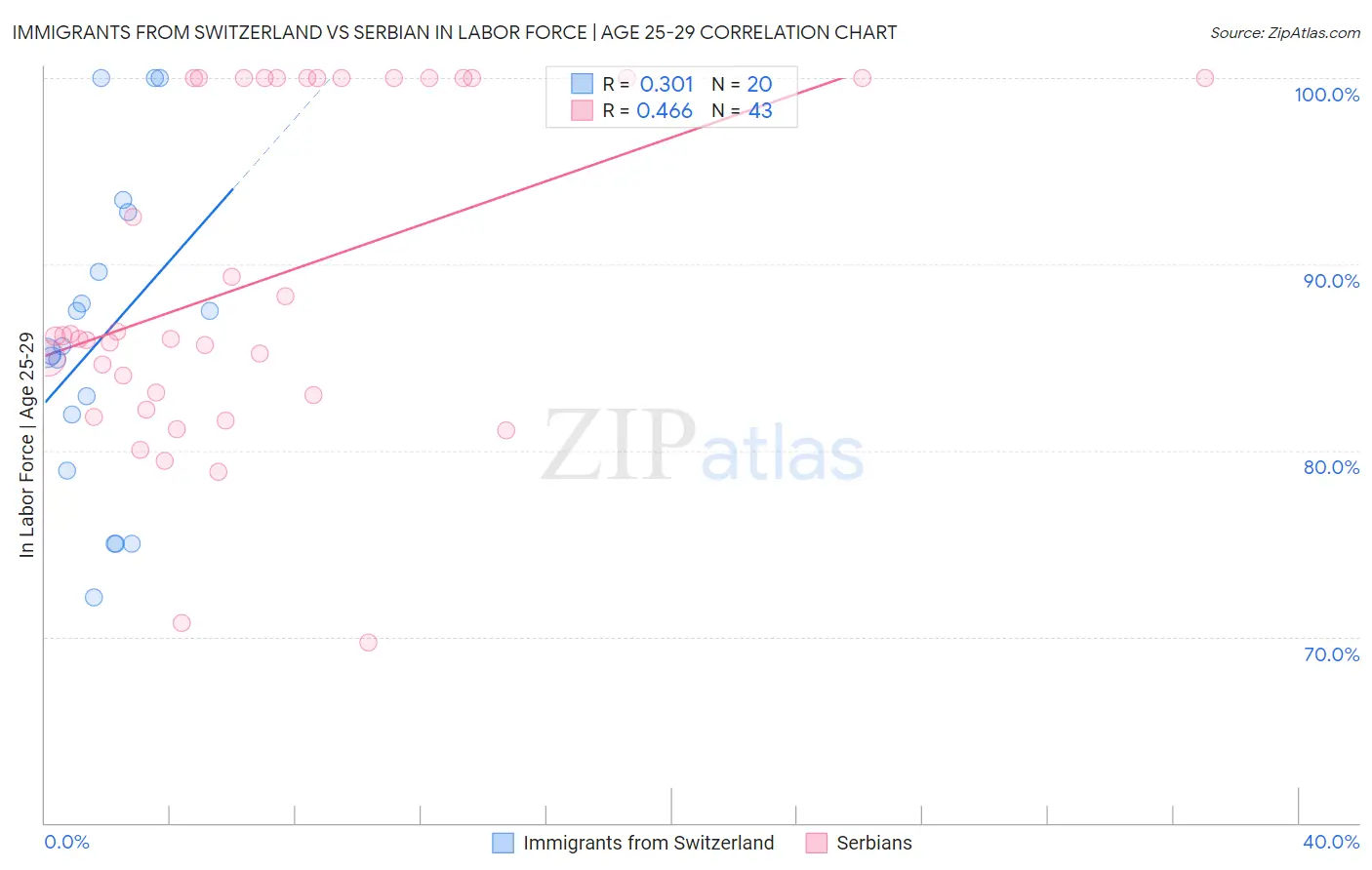 Immigrants from Switzerland vs Serbian In Labor Force | Age 25-29