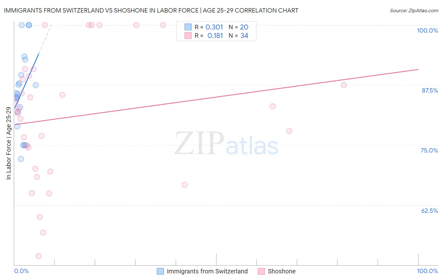 Immigrants from Switzerland vs Shoshone In Labor Force | Age 25-29