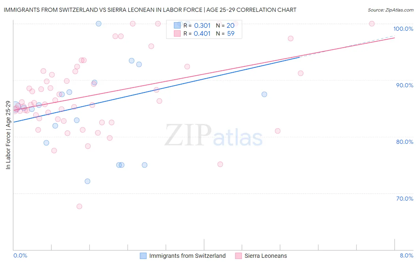Immigrants from Switzerland vs Sierra Leonean In Labor Force | Age 25-29