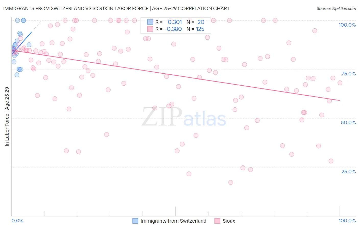 Immigrants from Switzerland vs Sioux In Labor Force | Age 25-29