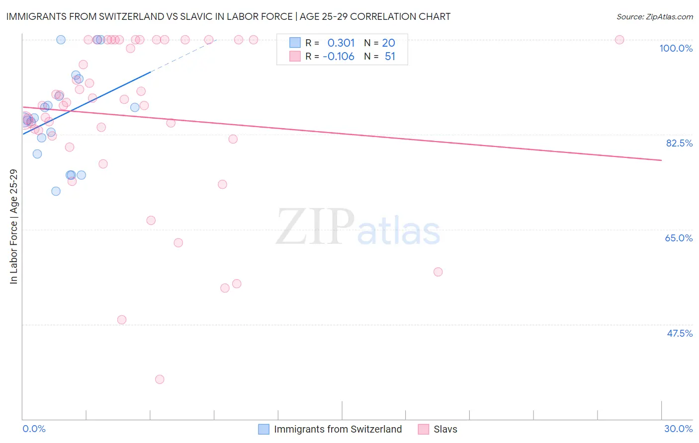 Immigrants from Switzerland vs Slavic In Labor Force | Age 25-29