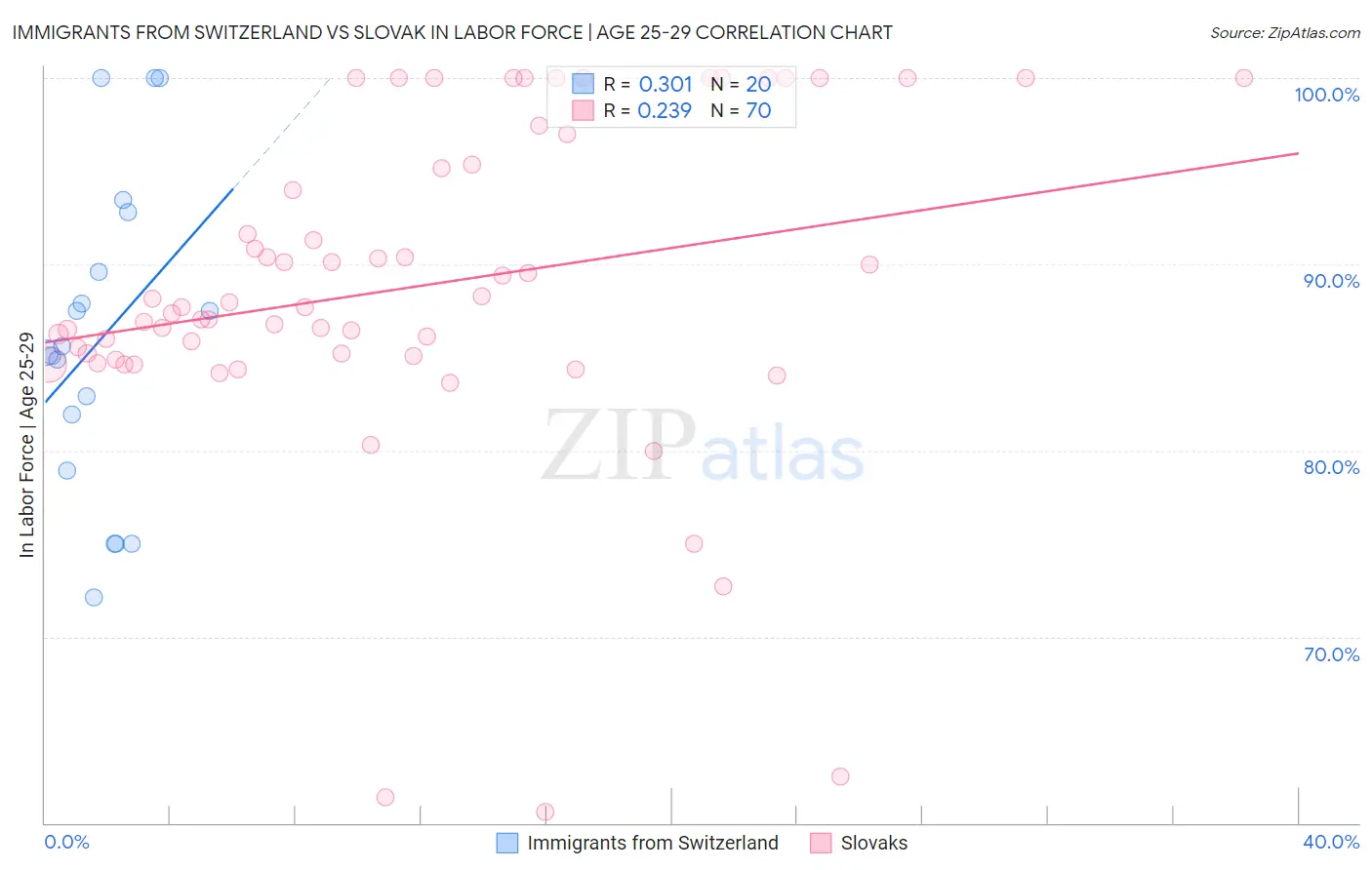 Immigrants from Switzerland vs Slovak In Labor Force | Age 25-29