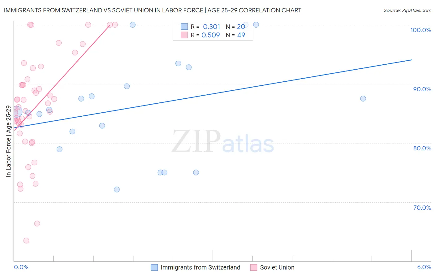 Immigrants from Switzerland vs Soviet Union In Labor Force | Age 25-29