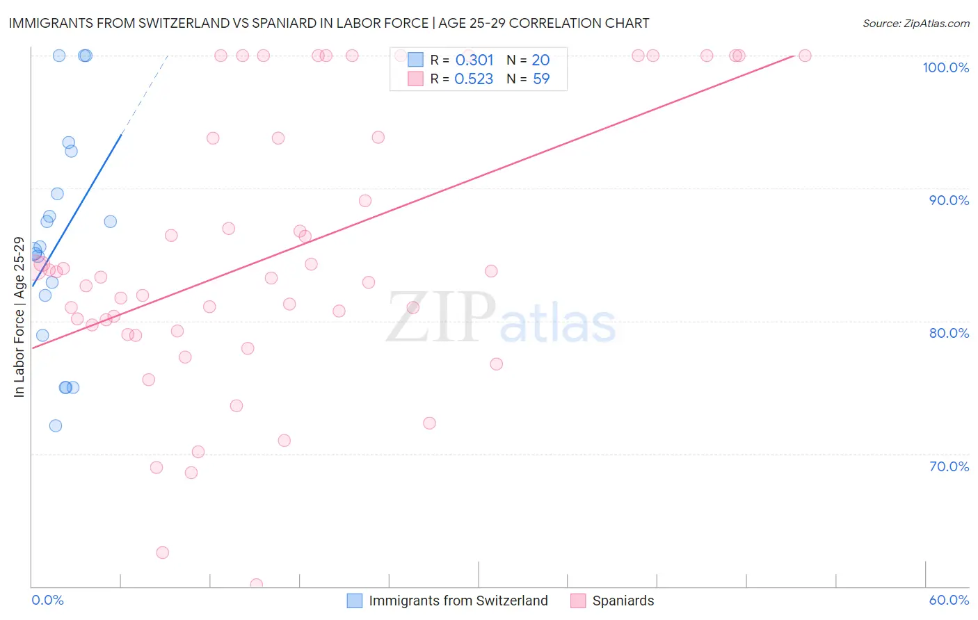 Immigrants from Switzerland vs Spaniard In Labor Force | Age 25-29