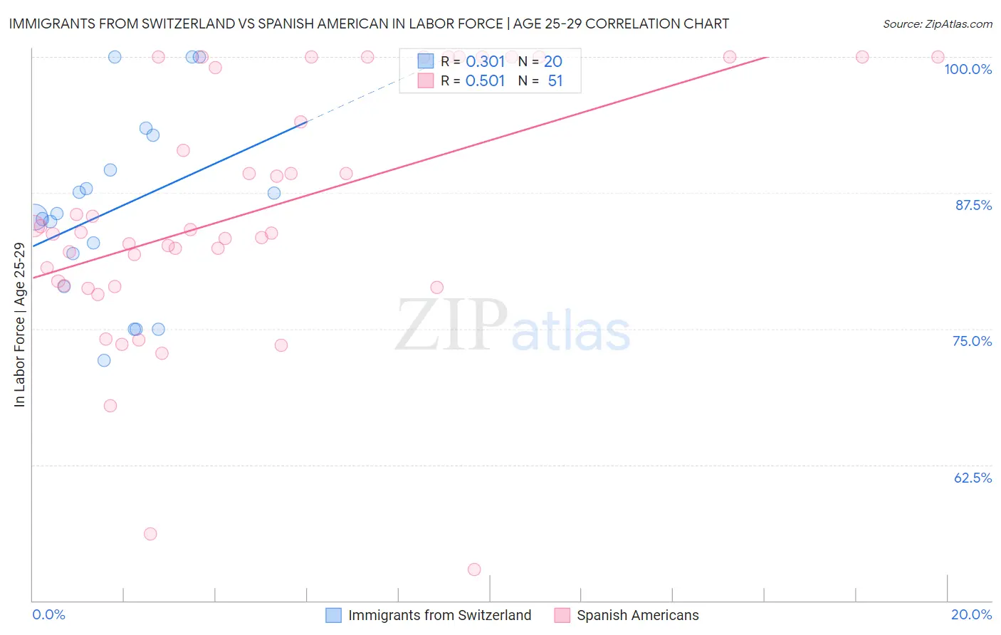 Immigrants from Switzerland vs Spanish American In Labor Force | Age 25-29