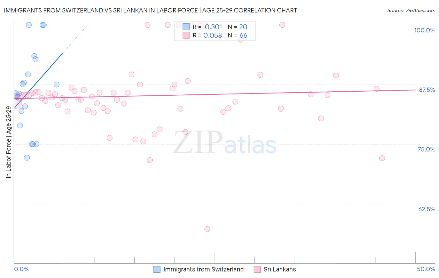 Immigrants from Switzerland vs Sri Lankan In Labor Force | Age 25-29