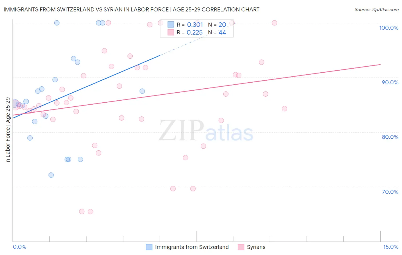 Immigrants from Switzerland vs Syrian In Labor Force | Age 25-29