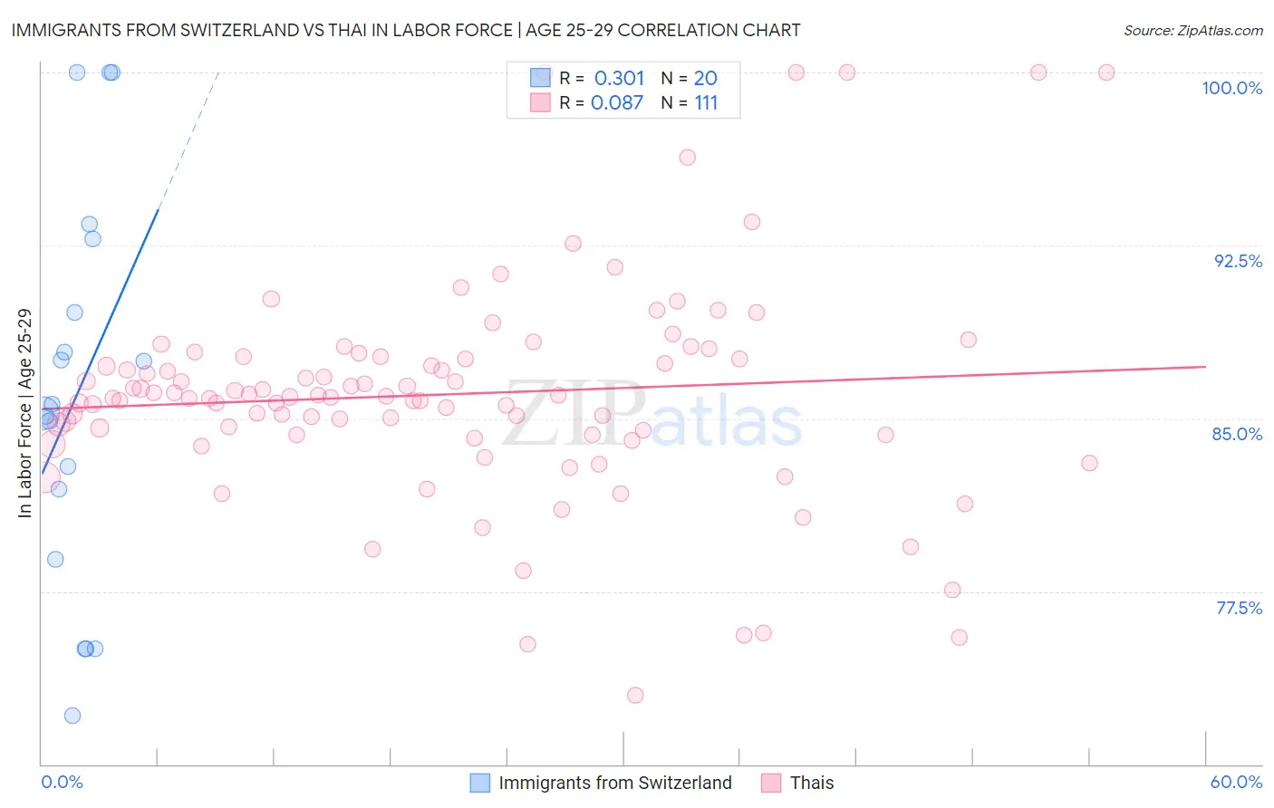 Immigrants from Switzerland vs Thai In Labor Force | Age 25-29