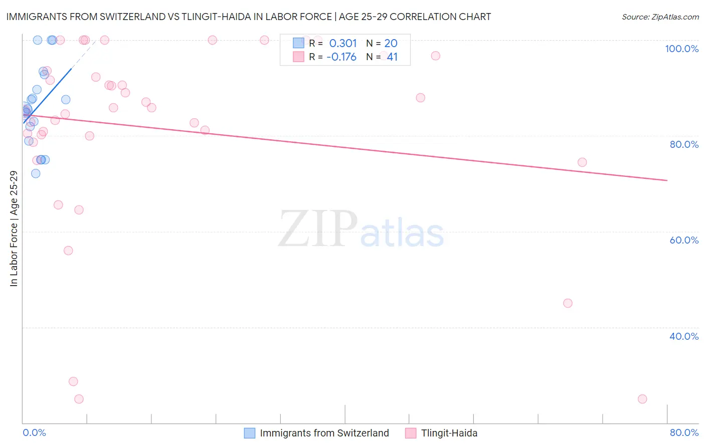 Immigrants from Switzerland vs Tlingit-Haida In Labor Force | Age 25-29