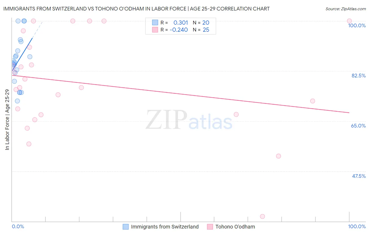 Immigrants from Switzerland vs Tohono O'odham In Labor Force | Age 25-29