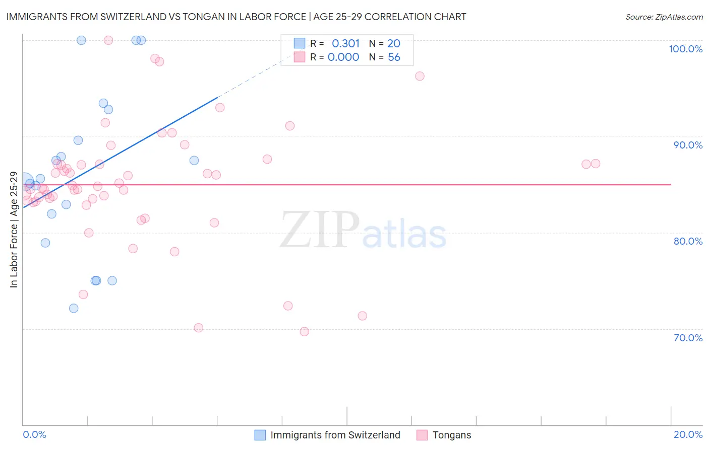 Immigrants from Switzerland vs Tongan In Labor Force | Age 25-29