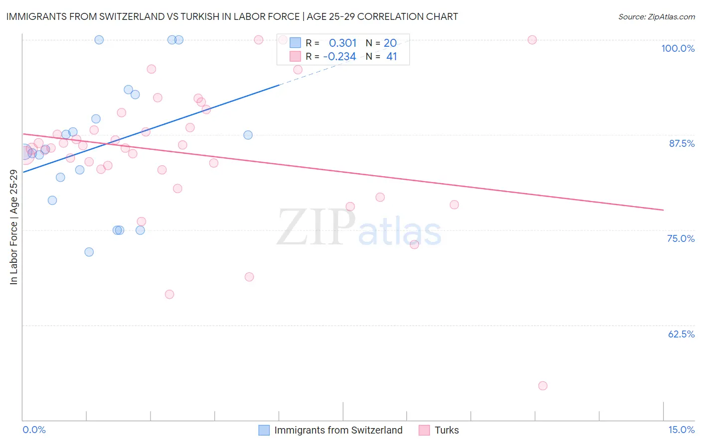 Immigrants from Switzerland vs Turkish In Labor Force | Age 25-29