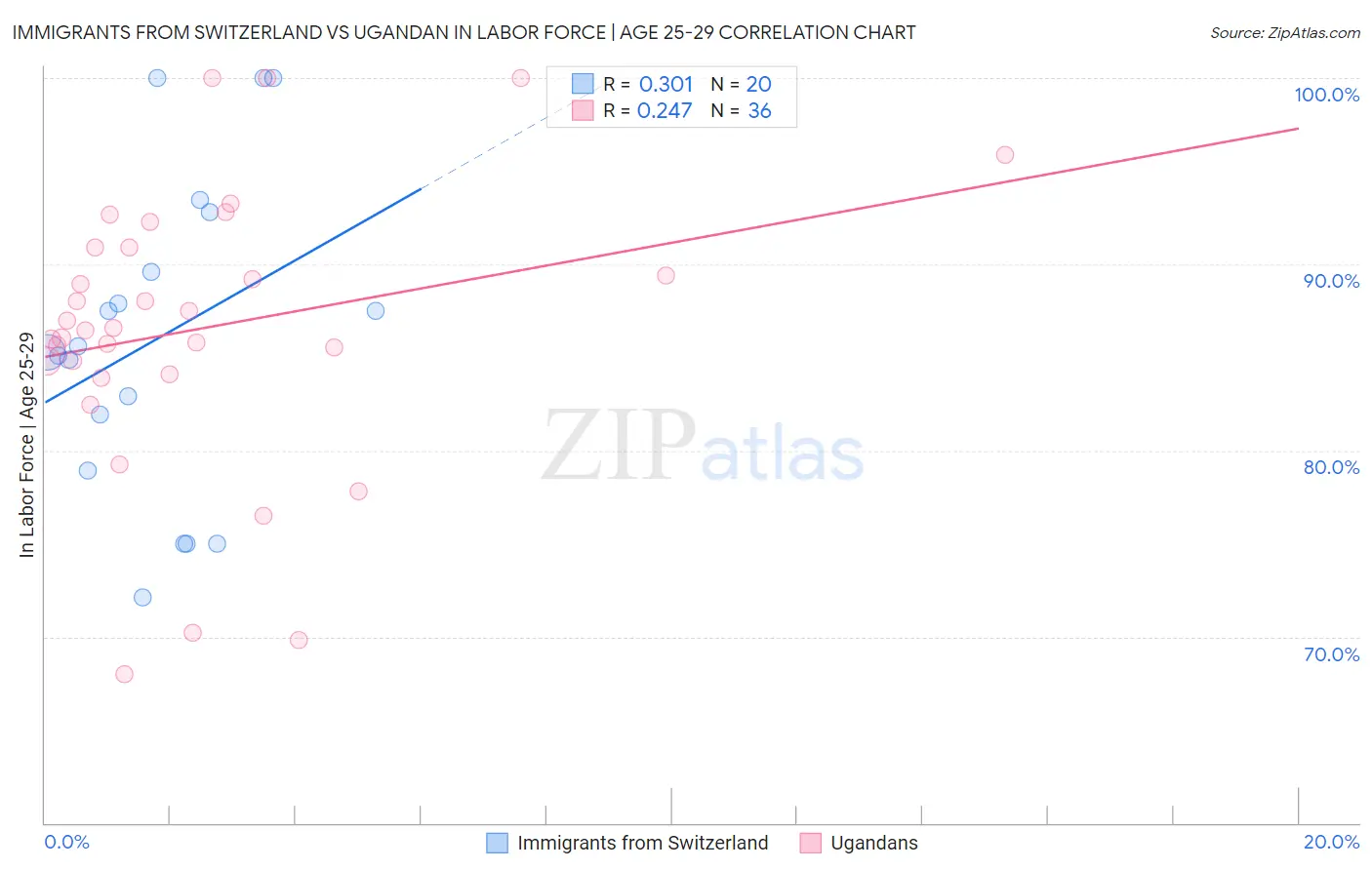 Immigrants from Switzerland vs Ugandan In Labor Force | Age 25-29