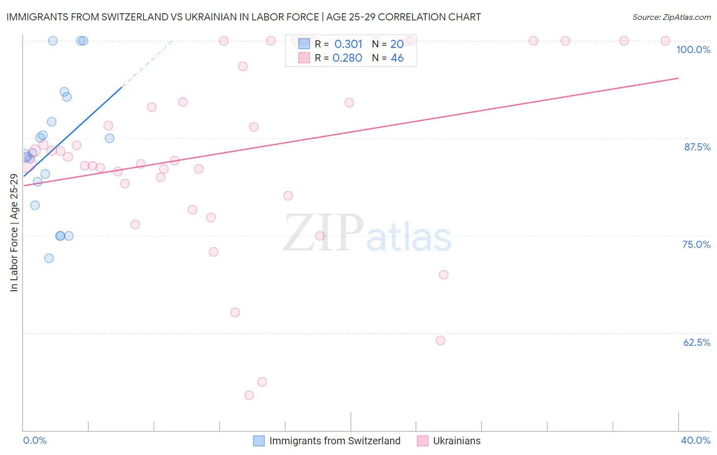 Immigrants from Switzerland vs Ukrainian In Labor Force | Age 25-29