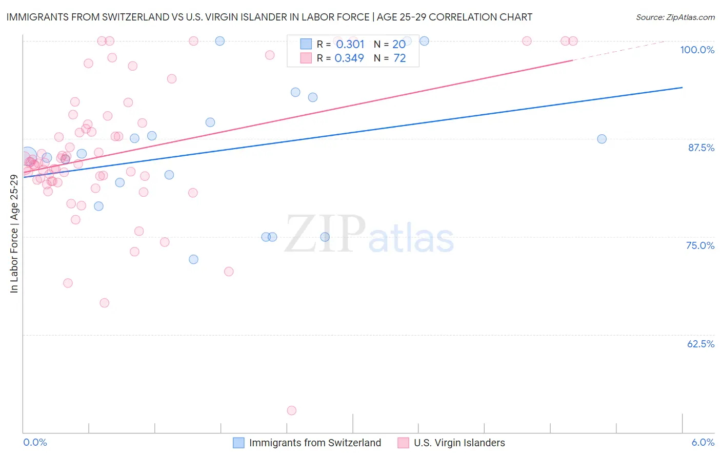 Immigrants from Switzerland vs U.S. Virgin Islander In Labor Force | Age 25-29