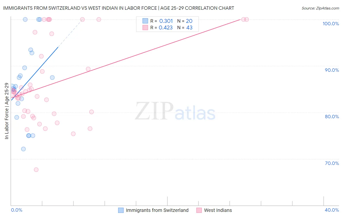Immigrants from Switzerland vs West Indian In Labor Force | Age 25-29