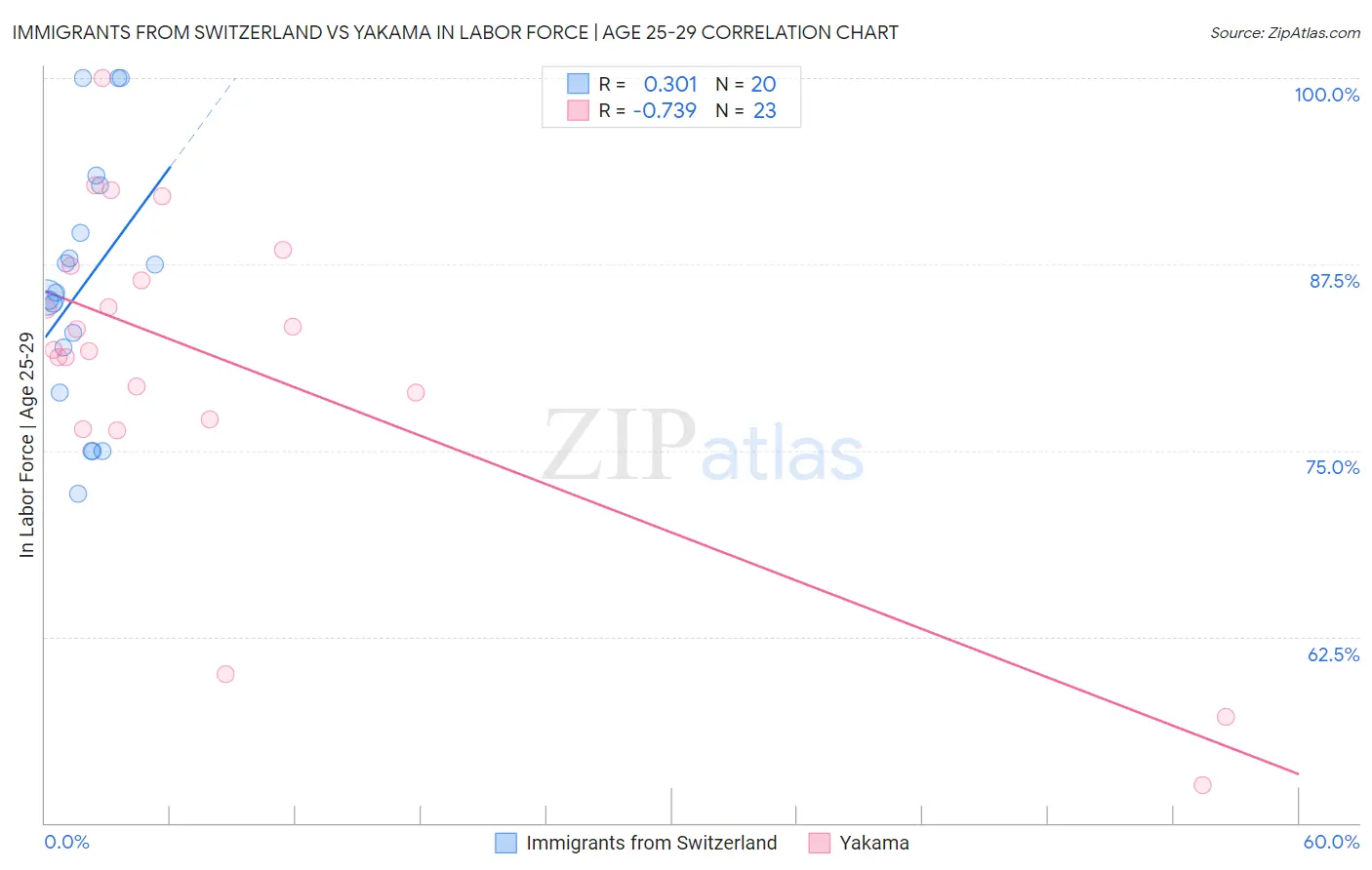 Immigrants from Switzerland vs Yakama In Labor Force | Age 25-29