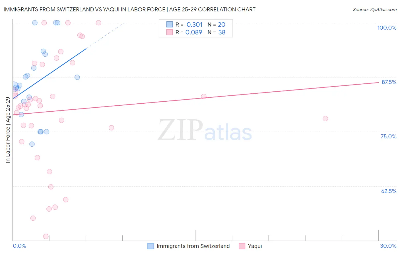 Immigrants from Switzerland vs Yaqui In Labor Force | Age 25-29