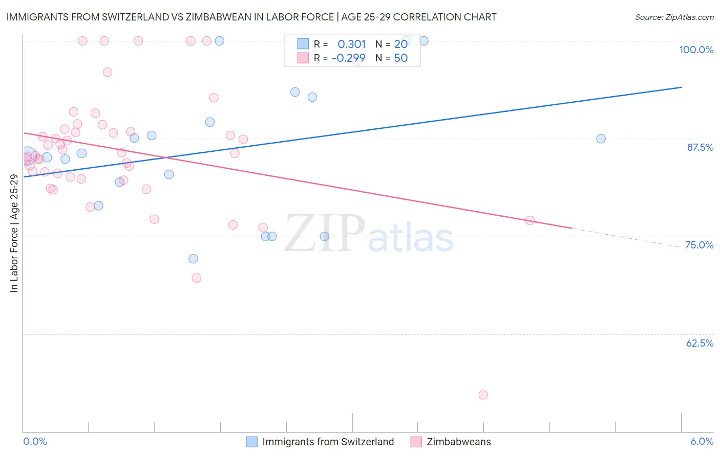 Immigrants from Switzerland vs Zimbabwean In Labor Force | Age 25-29