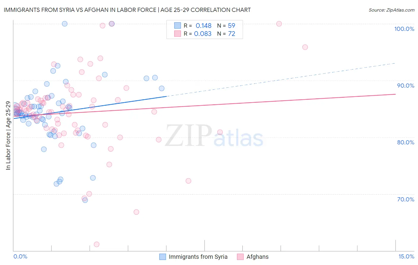 Immigrants from Syria vs Afghan In Labor Force | Age 25-29