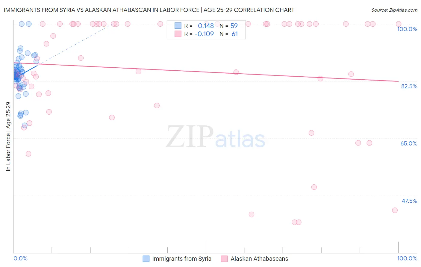 Immigrants from Syria vs Alaskan Athabascan In Labor Force | Age 25-29