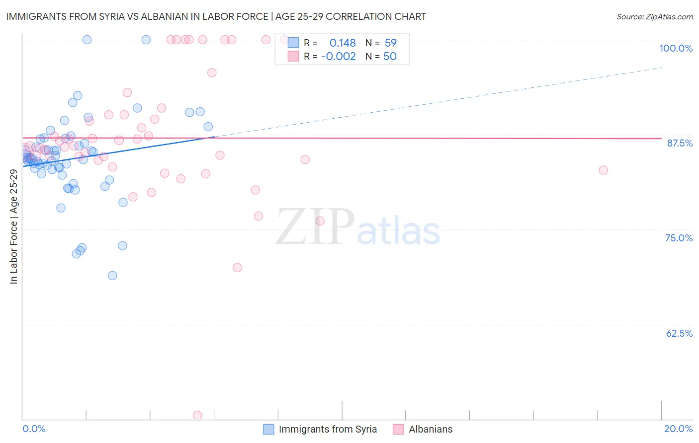 Immigrants from Syria vs Albanian In Labor Force | Age 25-29