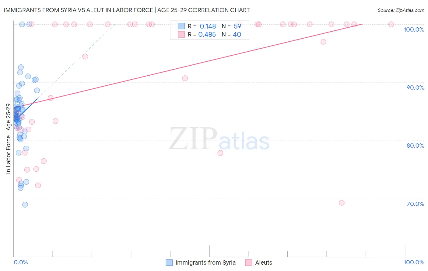 Immigrants from Syria vs Aleut In Labor Force | Age 25-29