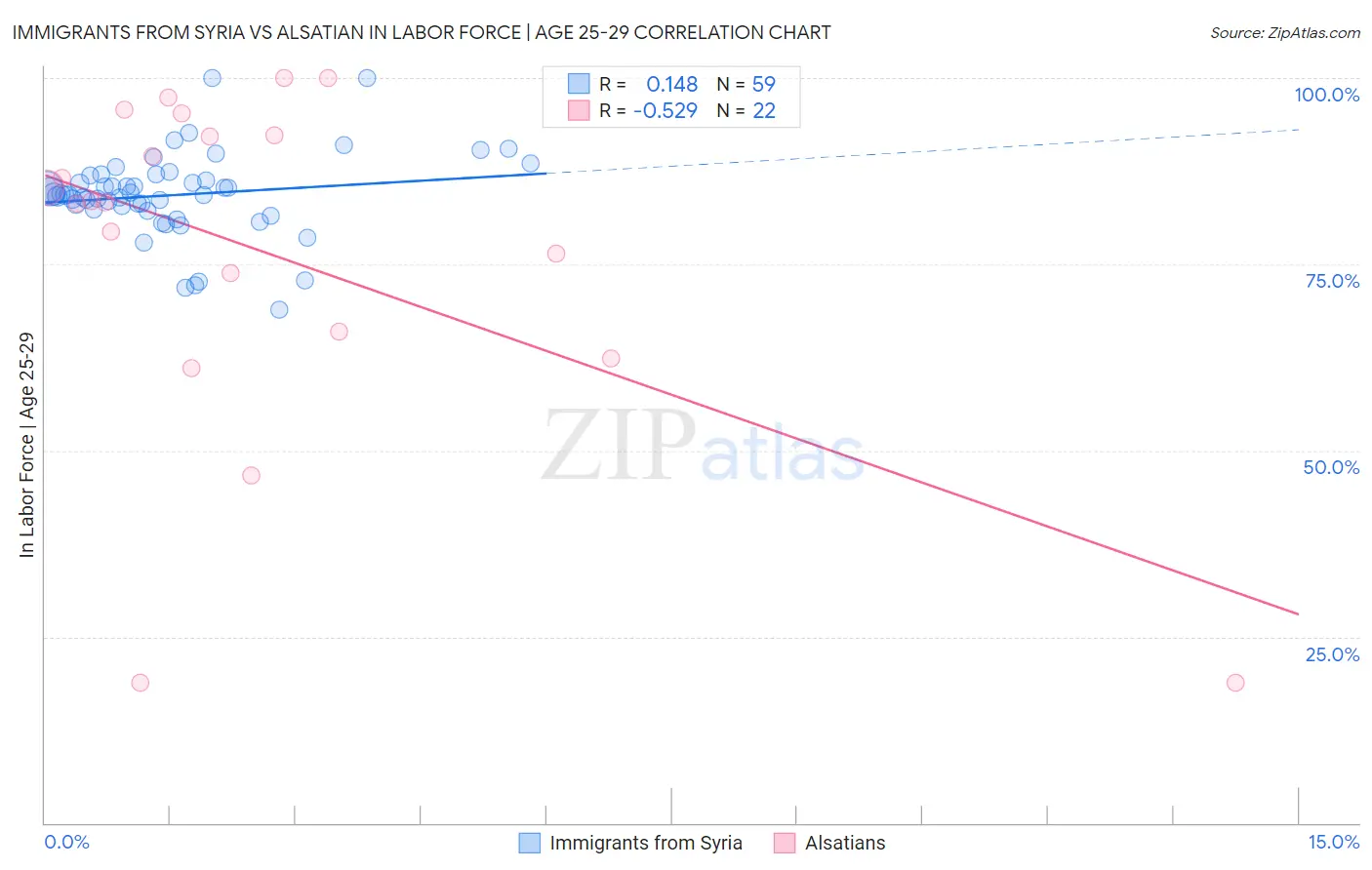 Immigrants from Syria vs Alsatian In Labor Force | Age 25-29