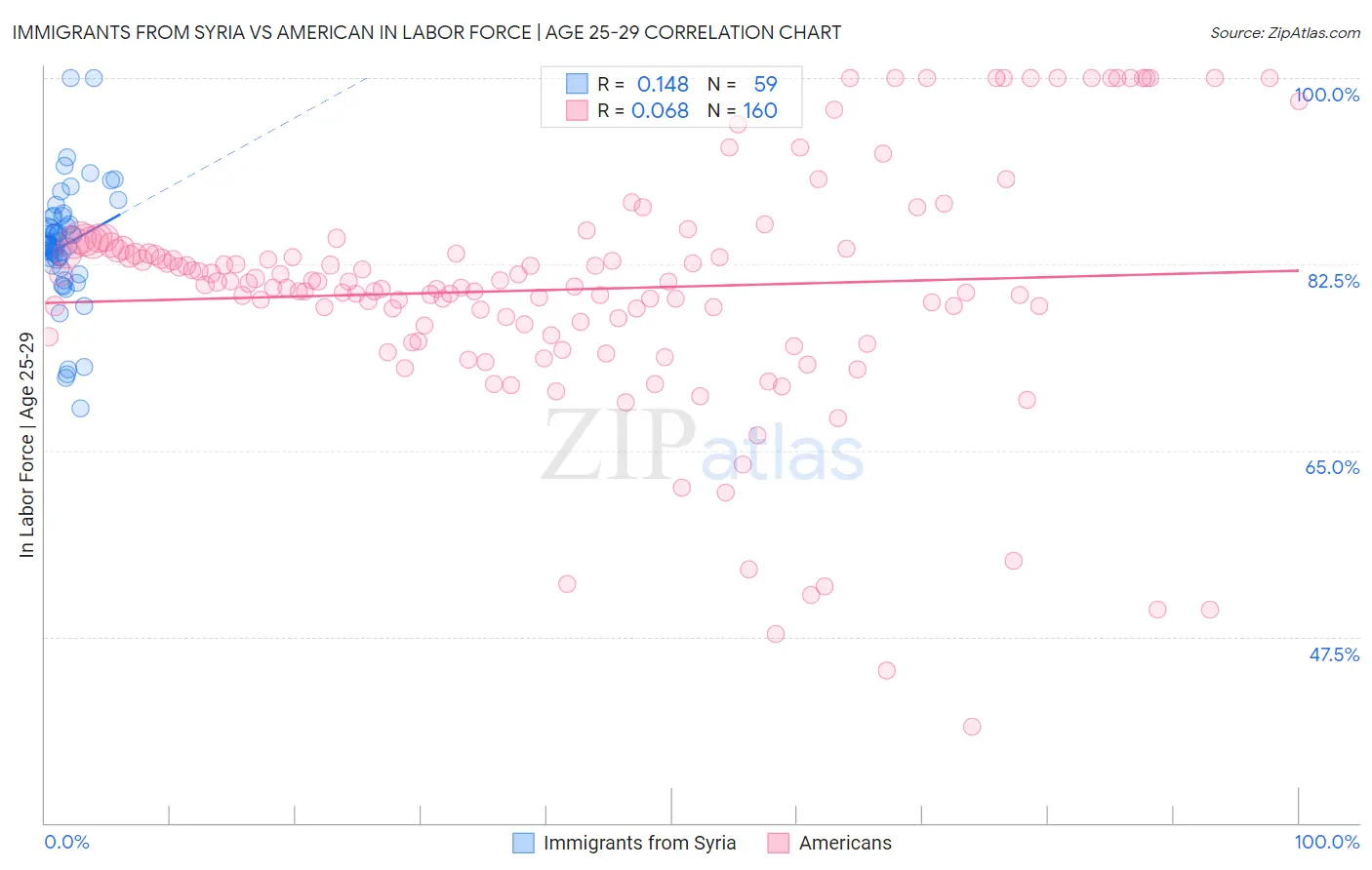 Immigrants from Syria vs American In Labor Force | Age 25-29
