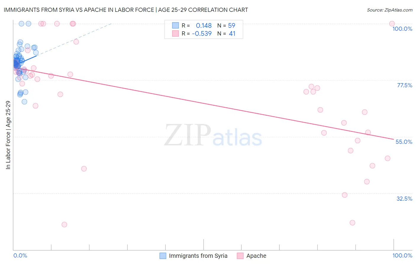 Immigrants from Syria vs Apache In Labor Force | Age 25-29