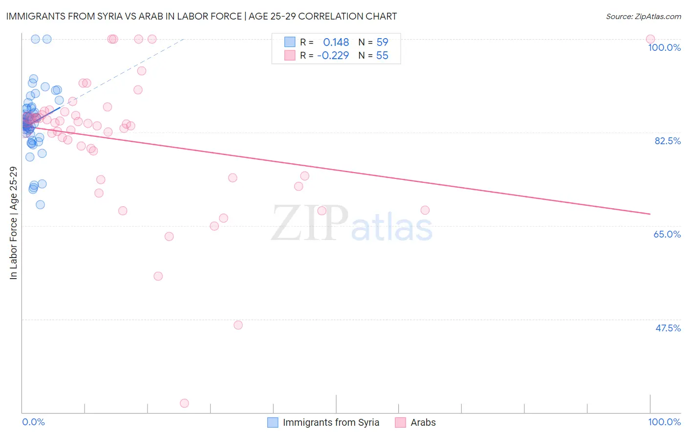 Immigrants from Syria vs Arab In Labor Force | Age 25-29