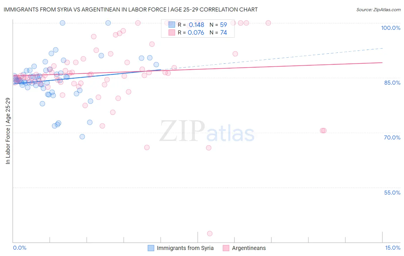Immigrants from Syria vs Argentinean In Labor Force | Age 25-29