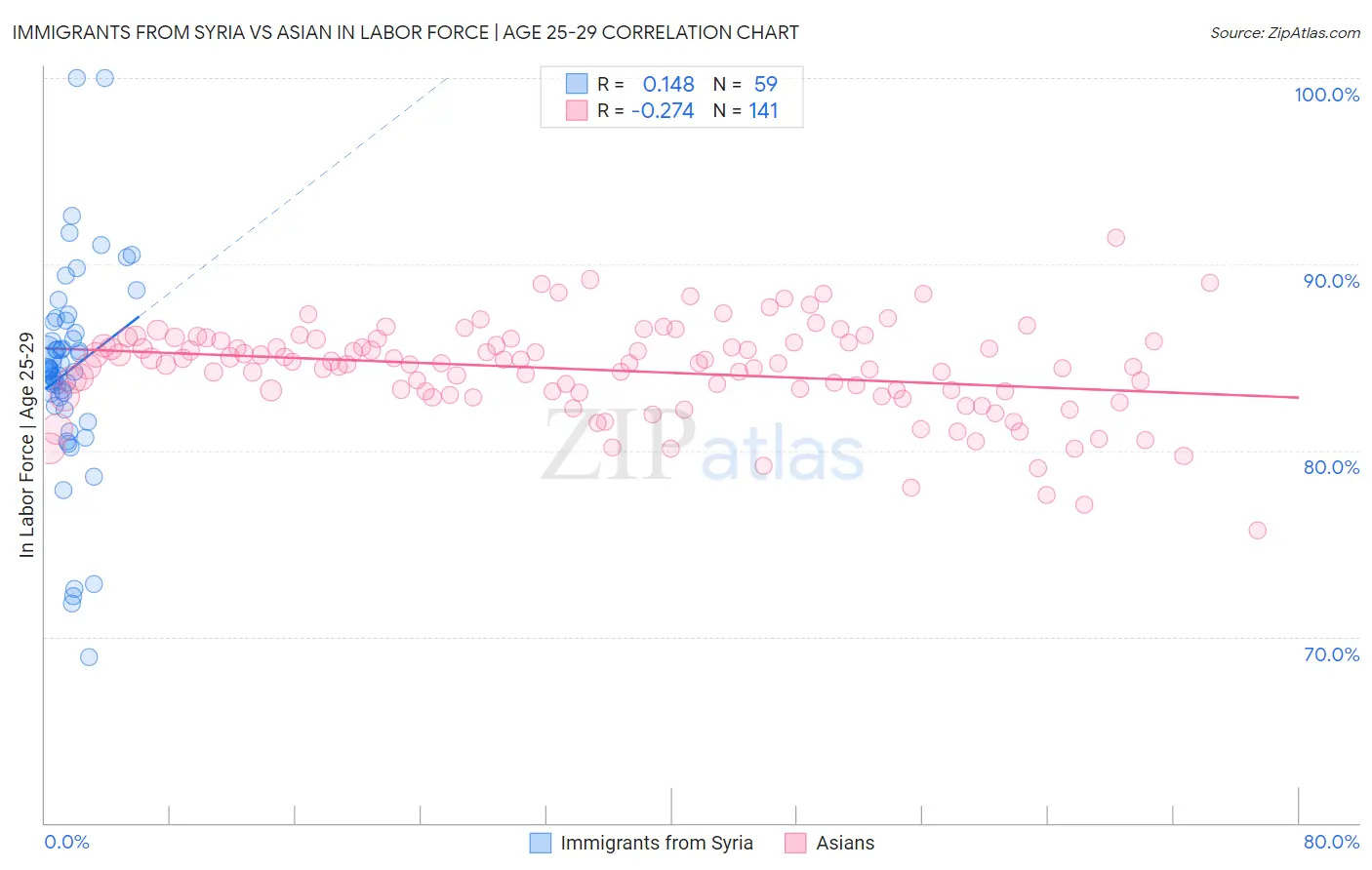 Immigrants from Syria vs Asian In Labor Force | Age 25-29