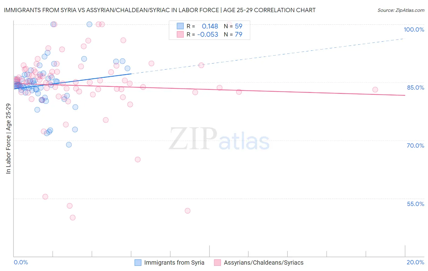 Immigrants from Syria vs Assyrian/Chaldean/Syriac In Labor Force | Age 25-29