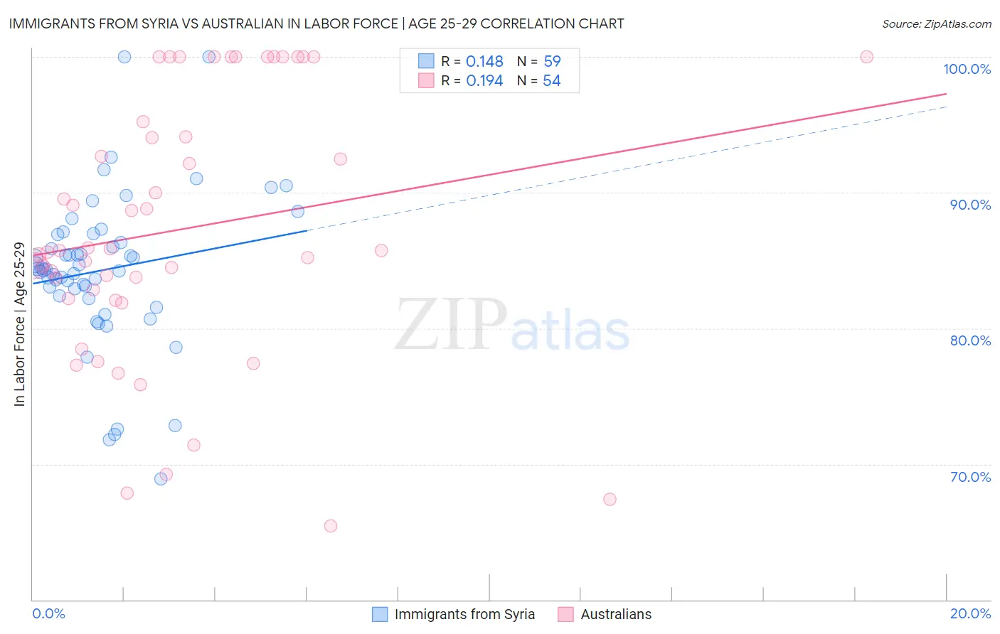 Immigrants from Syria vs Australian In Labor Force | Age 25-29