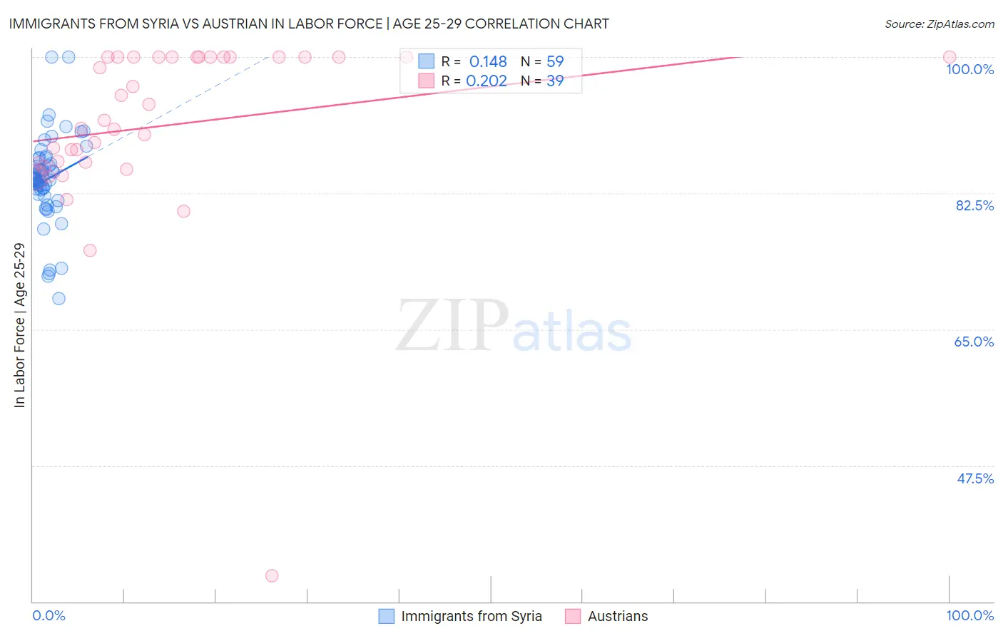 Immigrants from Syria vs Austrian In Labor Force | Age 25-29